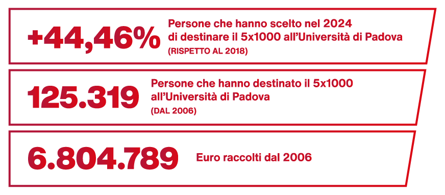 +44,46% Persone che hanno scelto nel 2024 di destinare il 5x1000 all’Università di Padova (rispetto al 2018), 125.319 Persone che hanno destinato il 5x1000 all’Università di Padova (dal 2006), 6.804.789 Euro raccolti dal 2006 +44,46% Persone che hanno scelto nel 2024 di destinare il 5x1000 all’Università di Padova (rispetto al 2018), 125.319 Persone che hanno destinato il 5x1000 all’Università di Padova (dal 2006), 6.804.789 Euro raccolti dal 2006