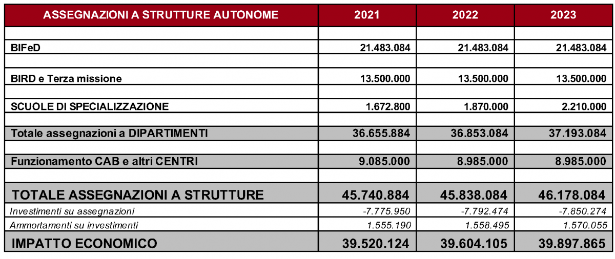 Assegnazioni strutture