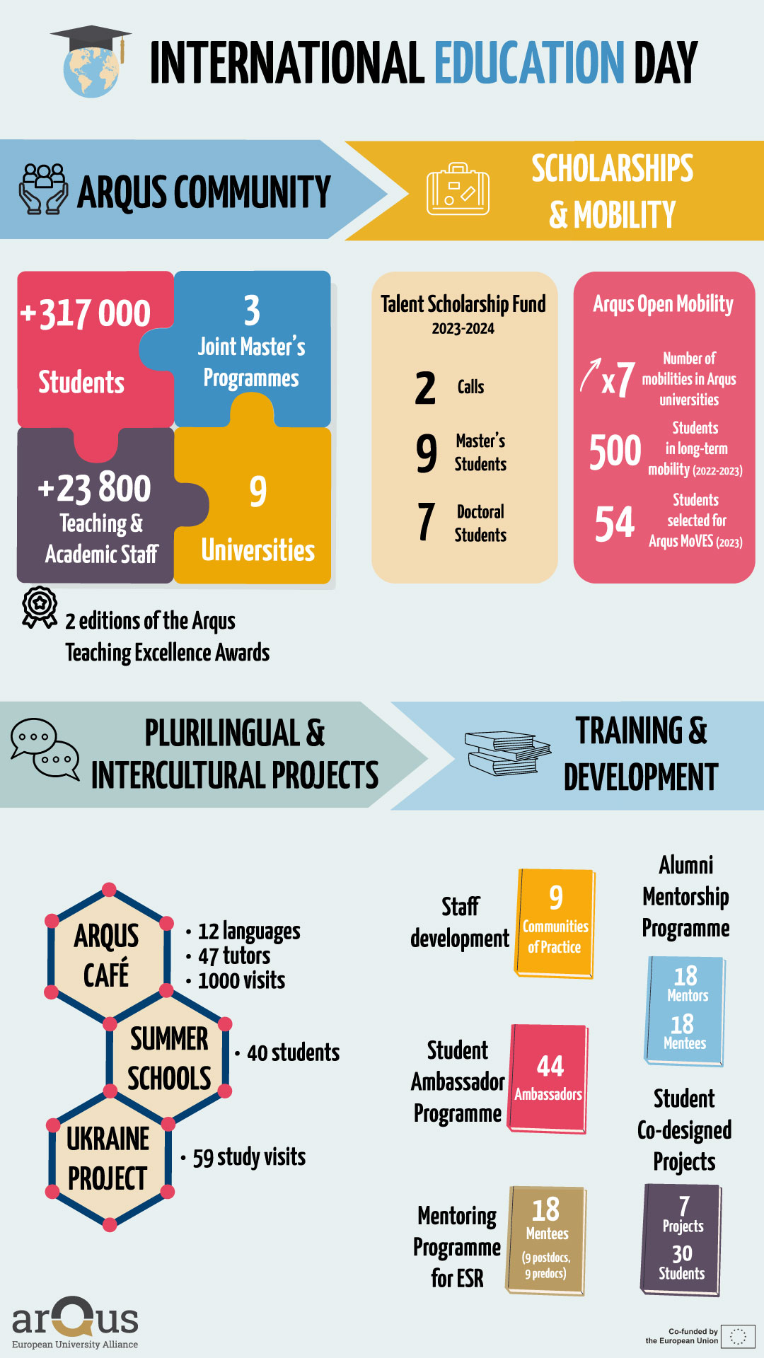 Infografica international education day