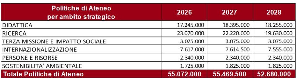 Politiche strategiche di Ateneo