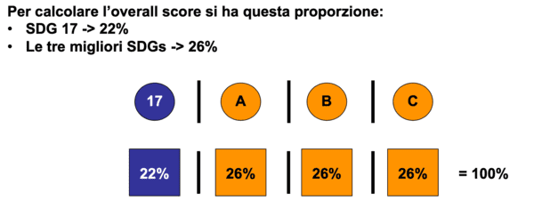 Per calcolare l'overall score, il sdg 17 vale il 22%, i tre sdg migliori valgono ognuno il 26%
