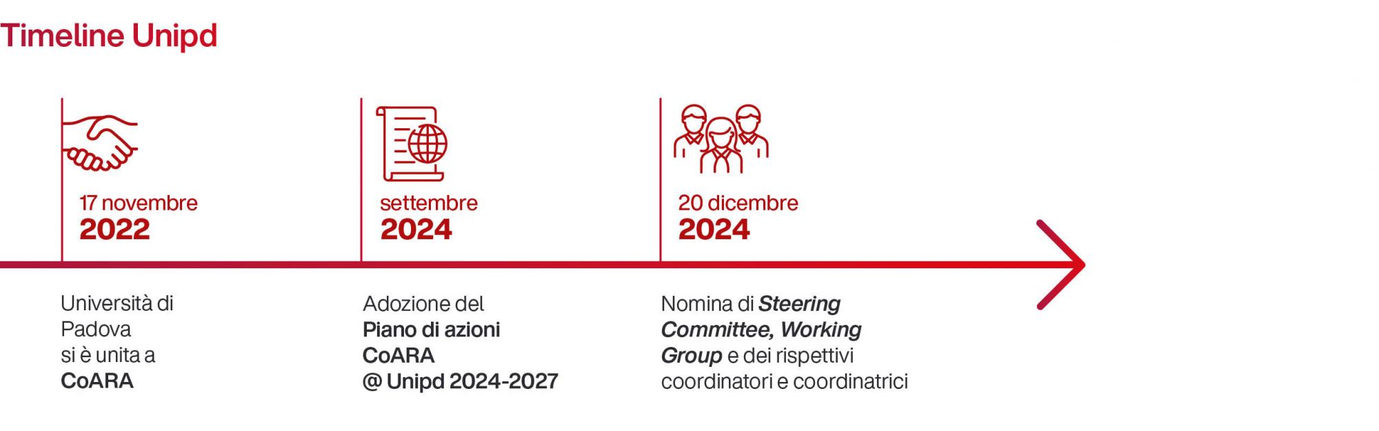 Timeline COARA a UNIPD<br />
17 novembre 2022: Università di Padova si è unita a CoARA;<br />
settembre 2024: adozione del Piano di Azioni CoARA @Unipd 2024-2027;<br />
20 dicembre 2024: nomina di Steering Committee, Working Group e dei rispettivi coordinatori
