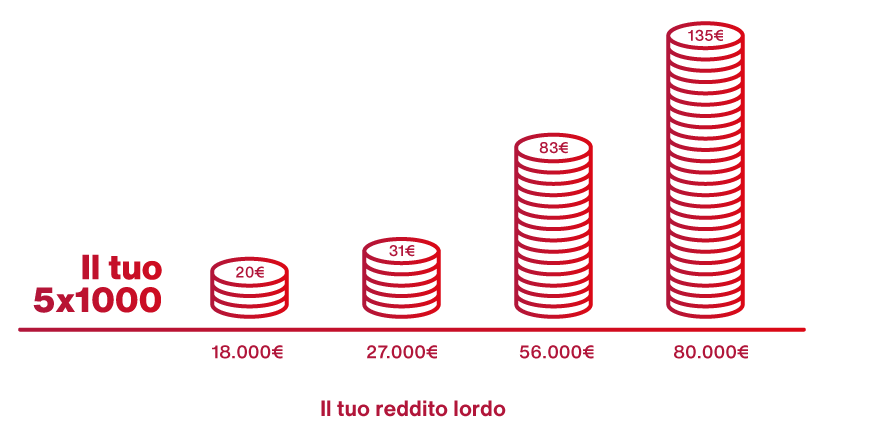 Se il tuo reddito lordo è: 18.000 Euro Il tuo 5x1000 è 20 Euro, se è 27.000 Euro Il tuo 5x1000 è 31 Euro, se è 56.000 Euro Il tuo 5x1000 è 83 Euro, se è 80.000 Euro Il tuo 5x1000 è 135 Euro Se il tuo reddito lordo è: 18.000 Euro Il tuo 5x1000 è 20 Euro, se è 27.000 Euro Il tuo 5x1000 è 31 Euro, se è 56.000 Euro Il tuo 5x1000 è 83 Euro, se è 80.000 Euro Il tuo 5x1000 è 135 Euro