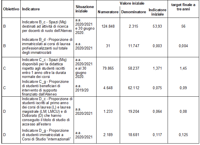 tabella con obiettivi e relativi indicatori