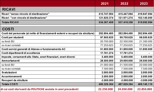 Tabella equilibri bilancio 2021-2023