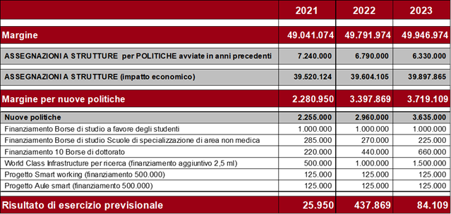 Tabella equilibri bilancio 2021-2023 margini